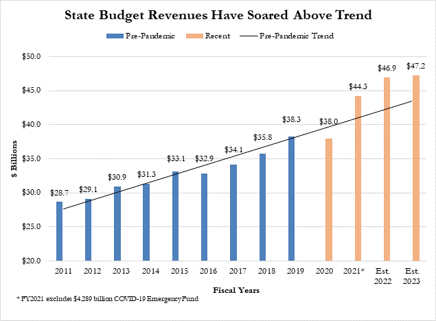 State Budget Revenues