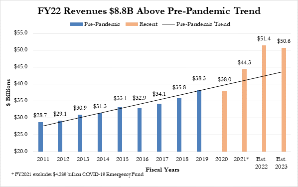 State Budget Revenues