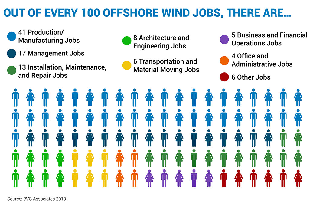  photo contains: •	Graphic: Graphic of 100 stick-figures of men and women showing the break-down of occupation types in offshore wind. The graphic says: “Out of Every 100 Offshore Wind Jobs, There Are… 41 Production/Manufacturing jobs; 17 Management 